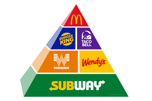 Fast Food Pyramid